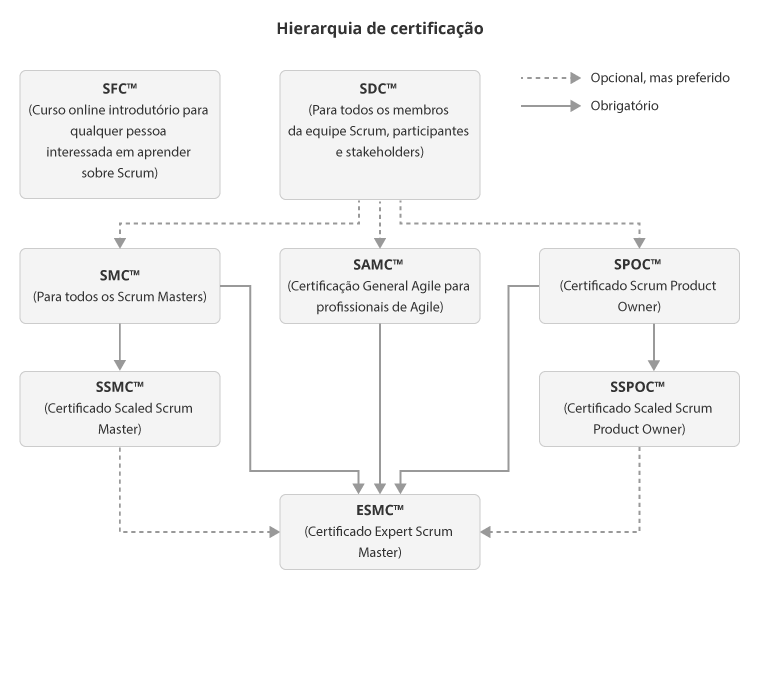 Hierarquia de certificação